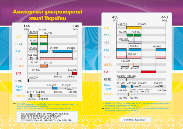 Перша версія УКХ частотного плану України