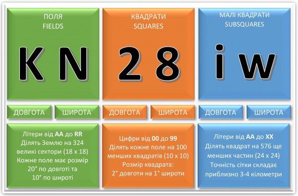 QTH-локатор. Що це і для чого?
